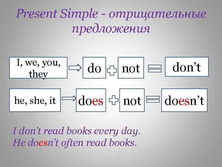 Схема отрицательного предложения в present simple. Правило отрицательных предложений в present simple. Present simple отрицание и вопрос. Present simple построение отрицания.