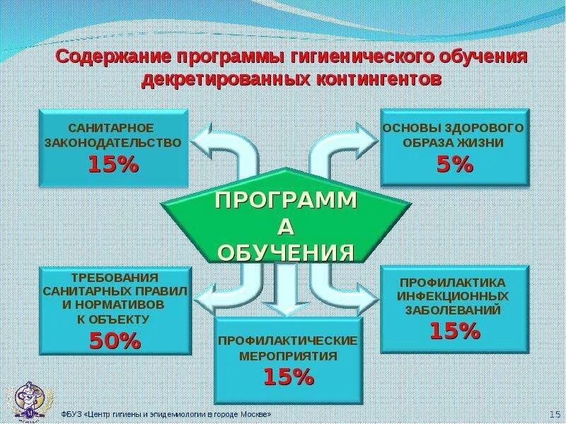 Организацию проведения гигиенического обучения. Санитарно-гигиеническое обучение населения. Санитарно-гигиеническая подготовка. Требования к гигиеническому обучению работников.