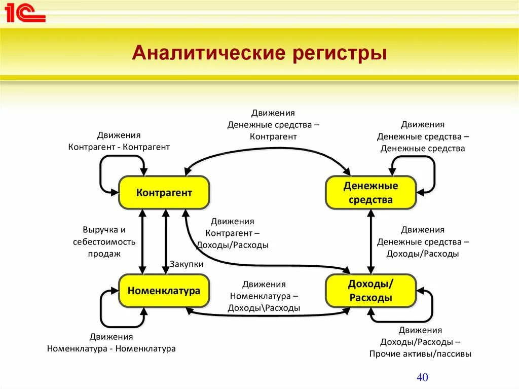 Карта движения денежных средств. Аналитические регистры оперативного учета. Регистр движения денег. Структура аналитического регистра. Схема регистров 1с.