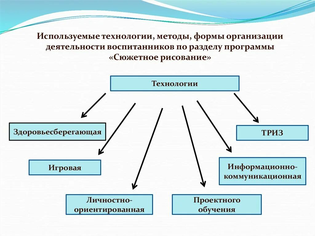 Технология и методы организация работ