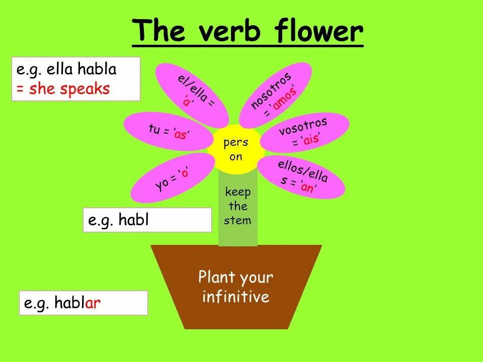 Be a flower монолог. Цветок глагол. Цветок to be. To be цветок шаблон. Глагол to be цветок шаблон.