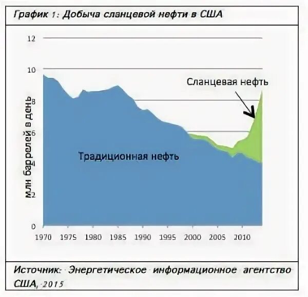 Добыча сланцевой нефти в США. Сланцевая нефть график. Добыча сланцевой нефти в США график. Добыча сланцевой нефти по годам.