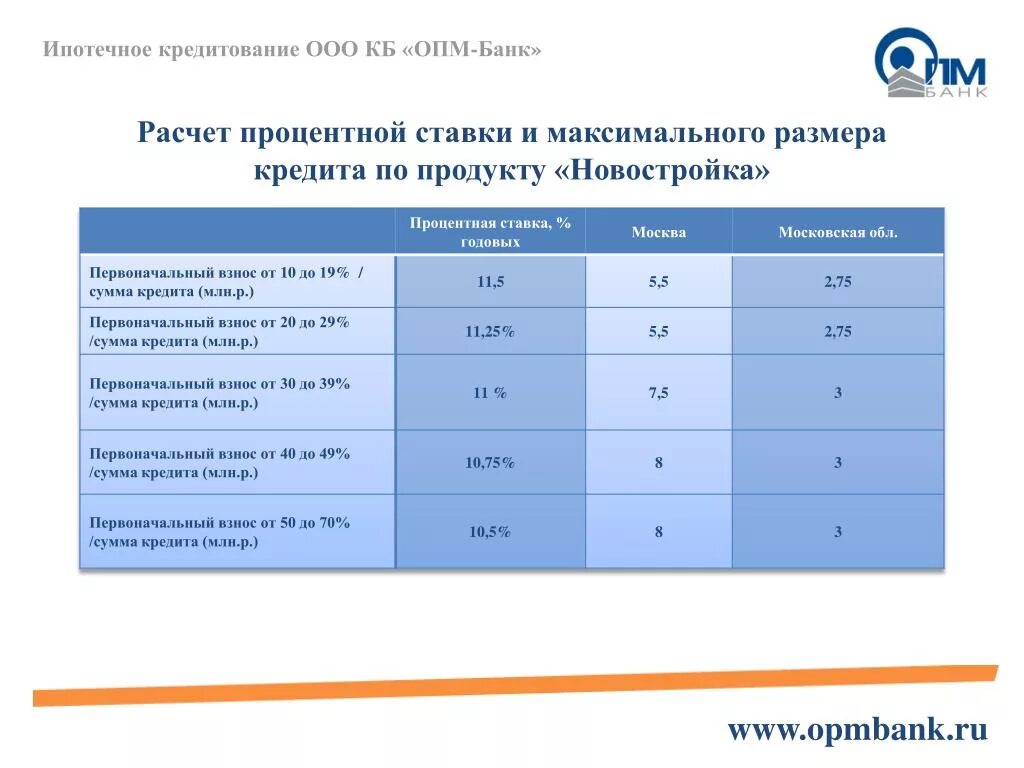 Программы ипотечного кредитования. Максимальное ипотечное кредитование. Максимальная сумма кредита по продукту. Максимальный размер кредита.
