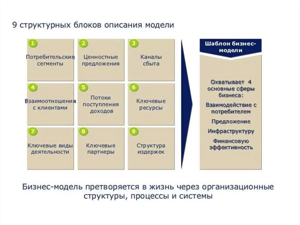 Структурные блоки бизнес-модели. Бизнес-модели а. Ключевые ресурсы в бизнес модели. Ключевая деятельность в бизнес модели. Ключевые активности бизнес модели.
