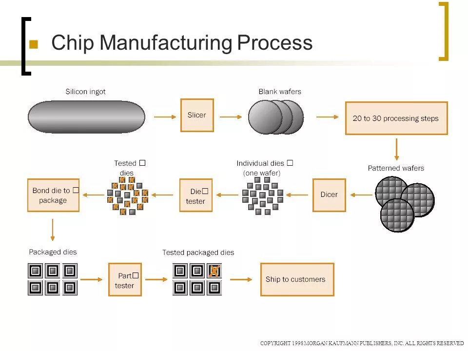 Solder mask expansion. Диаграмма gan market. Kellerman process электронные машины. Sio2 wafer. Присоединение wafer.