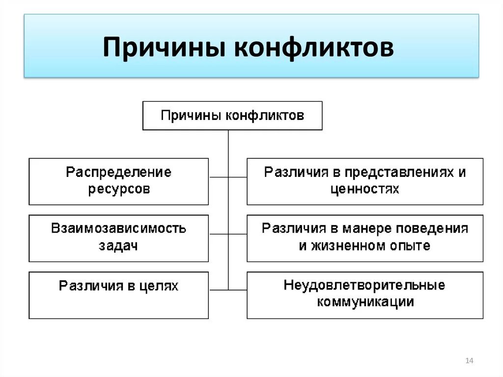 Причины возникновения конфликтов. Причины конфликтов в психологии. Причины вызывающие конфликт в психологии. Причины возникновения. Причины появления организация