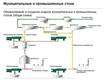 Обезвоживание осадка