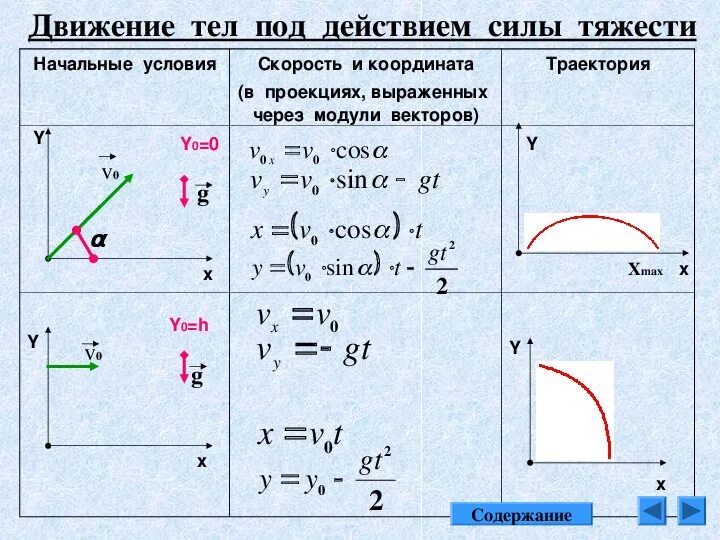 Вертикальная скорость тела. Движение тела под действием силы тяжести формулы. Движение тела под действием силы тяжести все формулы. Движение под действием силы тяжести по вертикали формулы. Движение тела под действием силы тяжести 10 класс формулы.