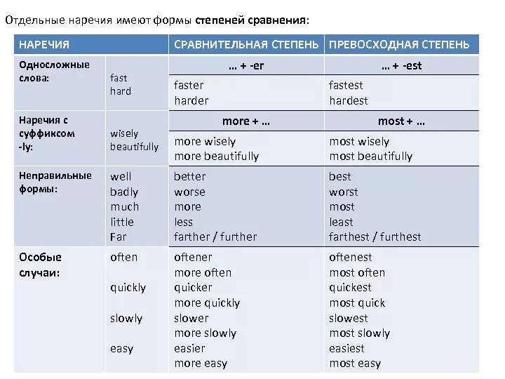 Быстро превосходная степень. Наречие в сравнительной степени англ яз. Англ яз степени сравнения прилагательных и наречий. Образование сравнительной степени в английском языке. Как образуется сравнительная степень наречий в английском языке.