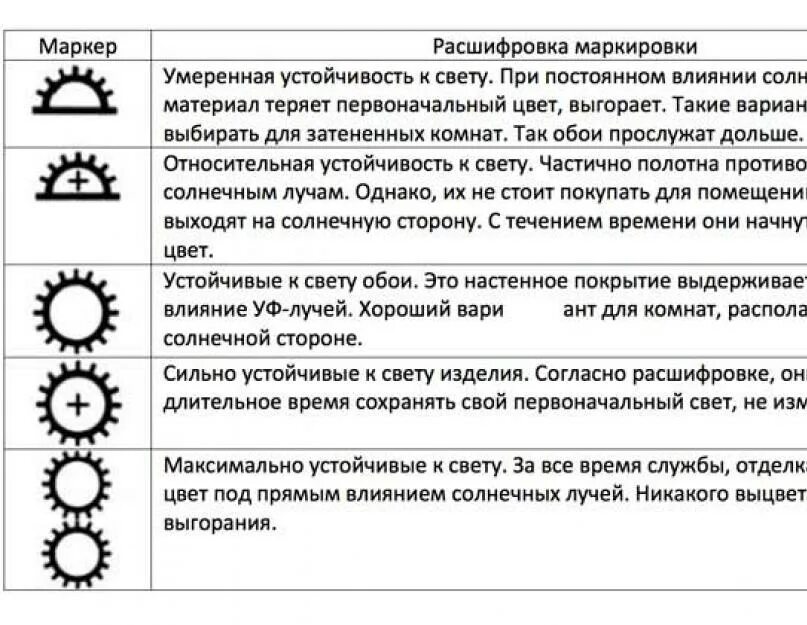 Обозначения на обоях расшифровка. Обозначения на обоях бумажных расшифровка. Значки на обоях расшифровка таблица. Маркировка обоев на устойчивость к свету. Значки на обоях расшифровка 64.