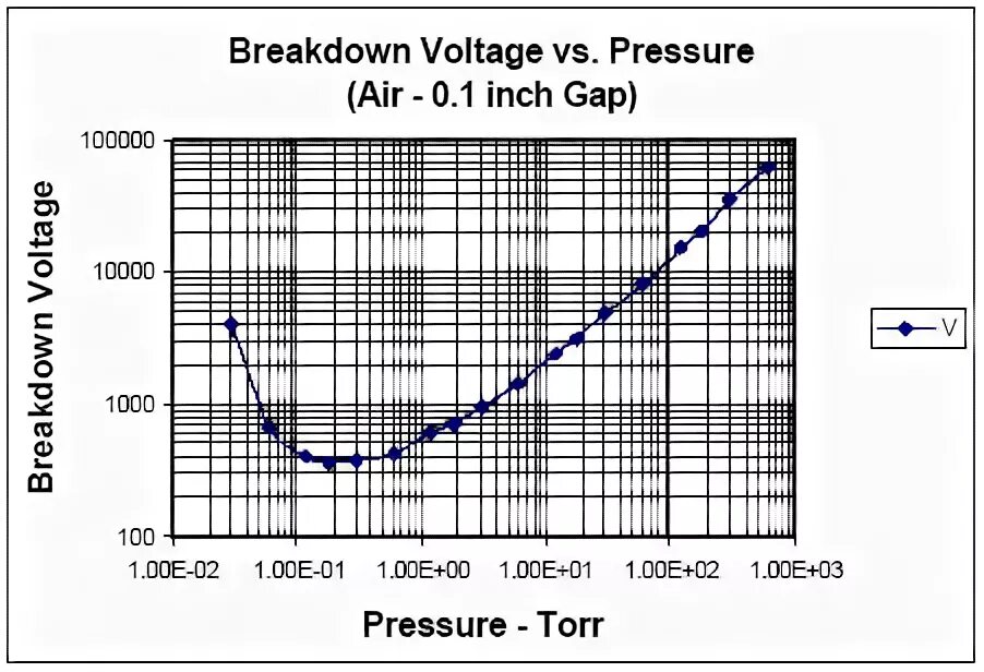Breakdown voltage. Breakdown voltage