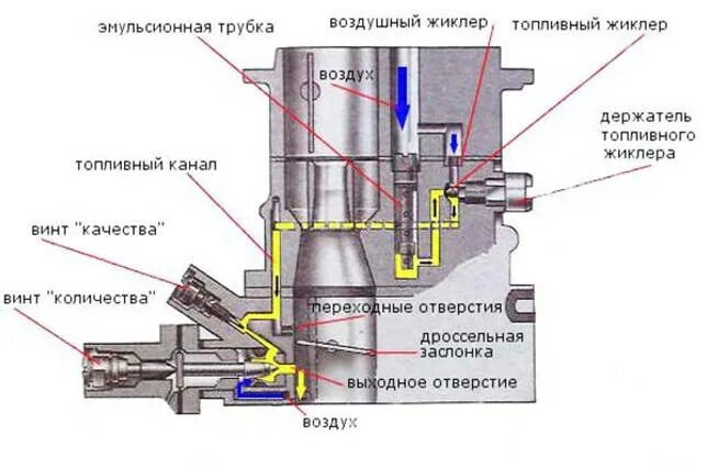 Топливный жиклёр холостого хода ДААЗ 2107. Система холостого хода карбюратора Озон 2105. Винт холостого хода на карбюраторе ДААЗ 2105. Схема карбюратора ВАЗ 2107 холостой ход.