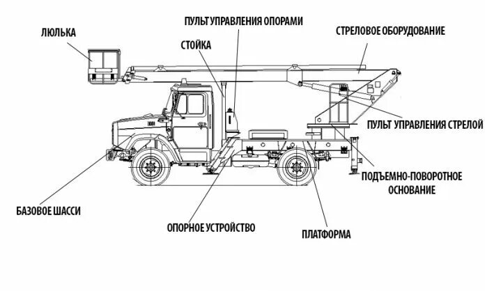 Люлька закреплена на оголовке стрелы