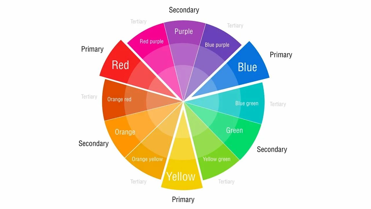 Primary secondary tertiary. Primary secondary colors. color theory primary and secondary colors. цветовой круг cmyk. цветовая диаграмма.