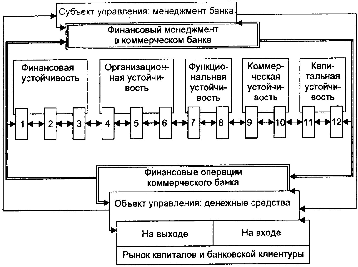 Финансовая система объекты. Объекты и субъекты банковского менеджмента. Менеджмент схема. Схема управления менеджмент. Субъект управления в финансовом менеджменте.