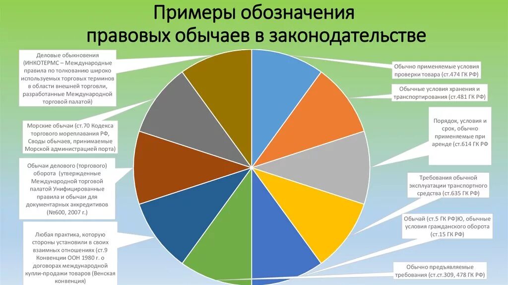 Обычаи в современном праве
