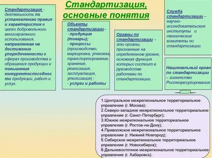 Стандартизация понятия и определения