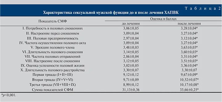 Средняя продолжительность полового акта у мужчин. Частота половых актов по возрасту таблица. Таблица частоты половых актов по возрастам. Частота половых актов у мужчин. Нормальная частота половых актов по возрасту.