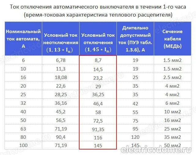 Выберите номинал. Номинальные токи автоматических выключателей таблица. номинальный ток расцепителя автоматического выключателя таблица. таблица номинальный ток расцепителя автомата. номиналы автоматических выключателей 0.4 кв.