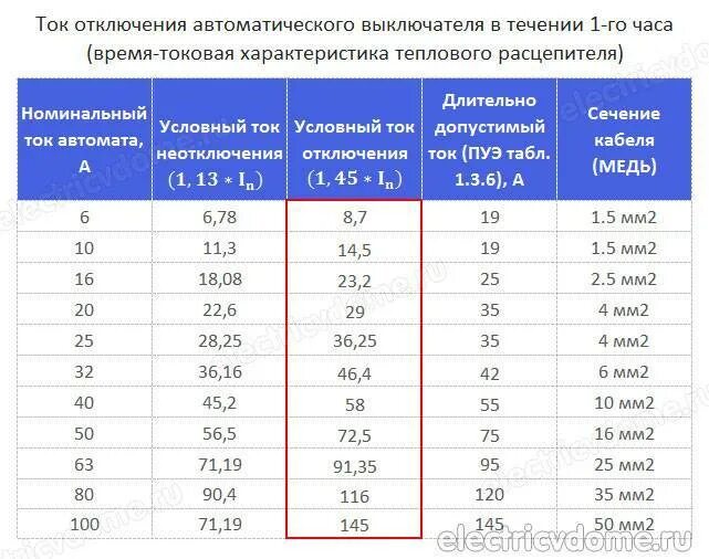 Минимального номинала. Номинальные токи автоматических выключателей таблица. Номинальный ток расцепителя автоматического выключателя таблица. Таблица Номинальный ток расцепителя автомата. Номиналы автоматических выключателей 0.4 кв.