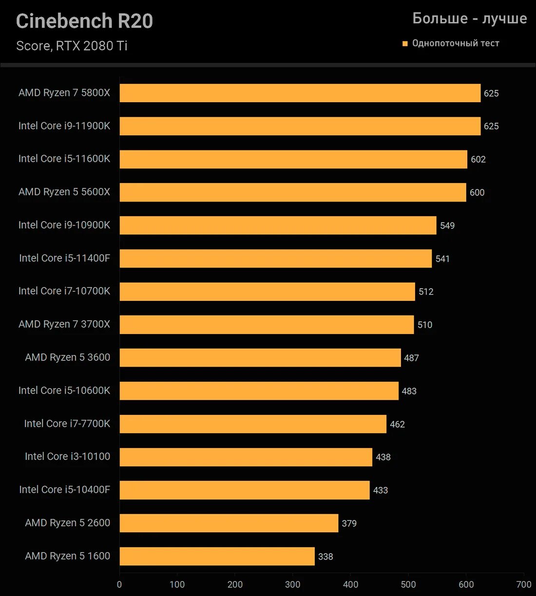 Intel i5 11400f. Core i5 11400f. Core i5 11400 Видеопроцессор. I5 10400 Cinebench r20.