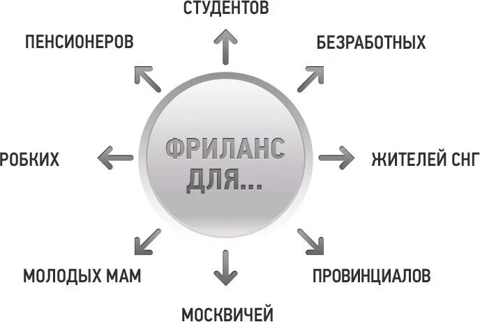 Примеры фрилансеров. Фриланс это простыми словами. Фрилансер кто это простыми словами. Что делает фрилансер. Что такое фриланс кратко.