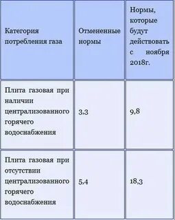 Норма расхода газа на автомобиле