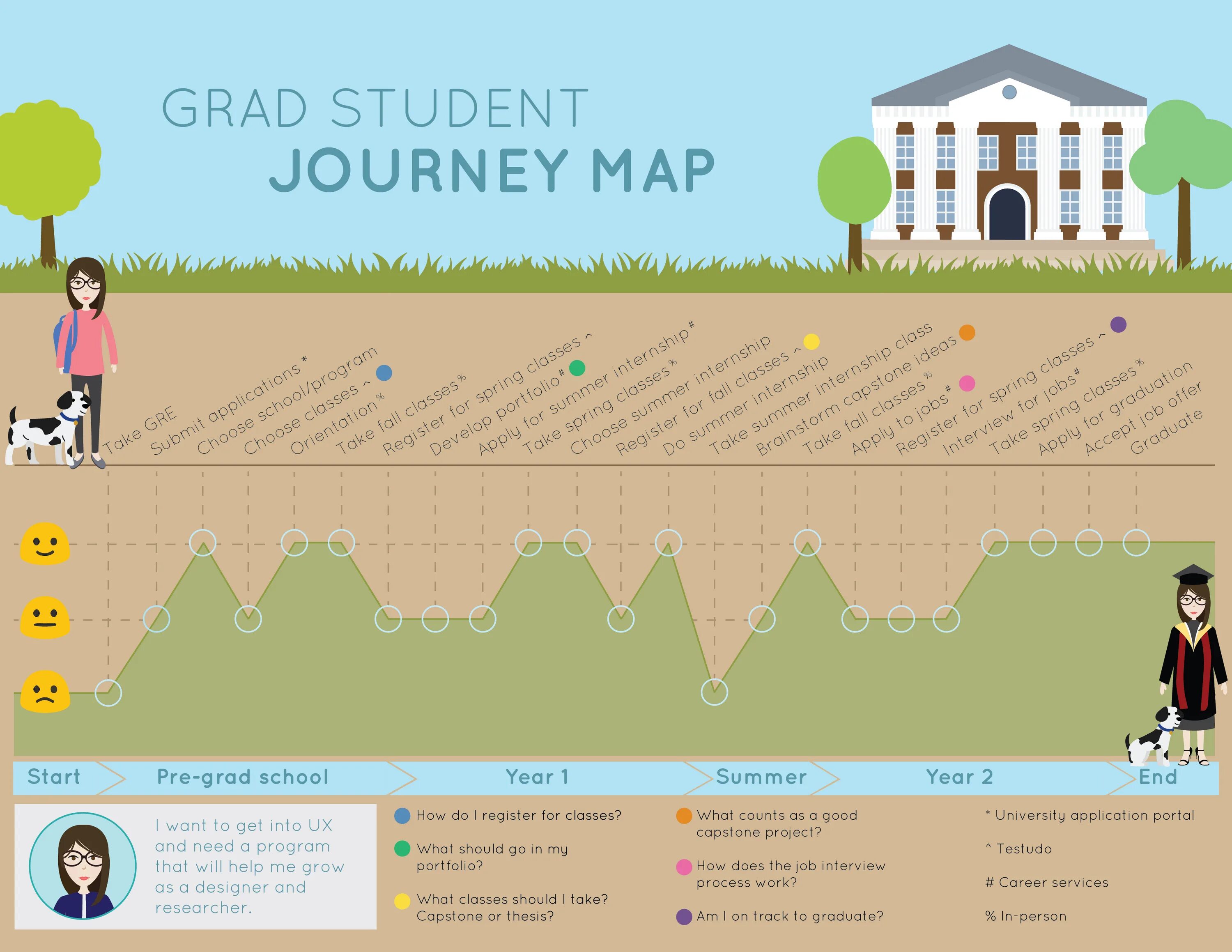 Student Journey Map. Learning Journey Map примеры. Student Journey Map примеры. Student Learning Journey. May journey