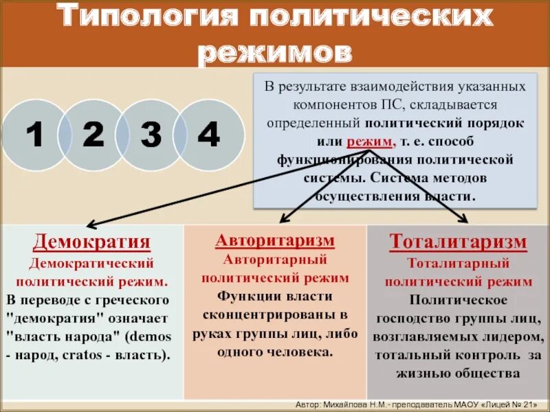 Что является характеристикой политического режима. Типология политических режимов. Политический режим типология политических режимов. Типология по политическому режиму. Типология политических режимов характеристика.