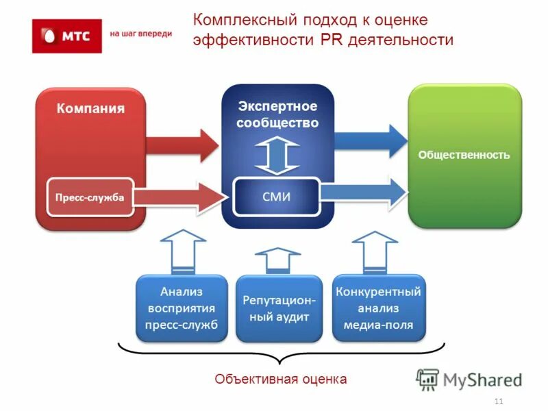 Тест комплексной оценки