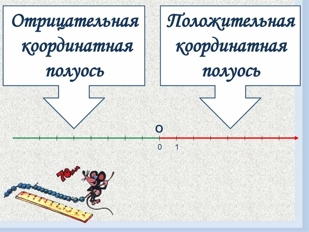 Координатная прямая 6 класс 1 вариант. Математика координатная прямая. Самостоятельная координатная прямая. Представление целых чисел на координатной оси. Координатная прямая задачи 6 класс.