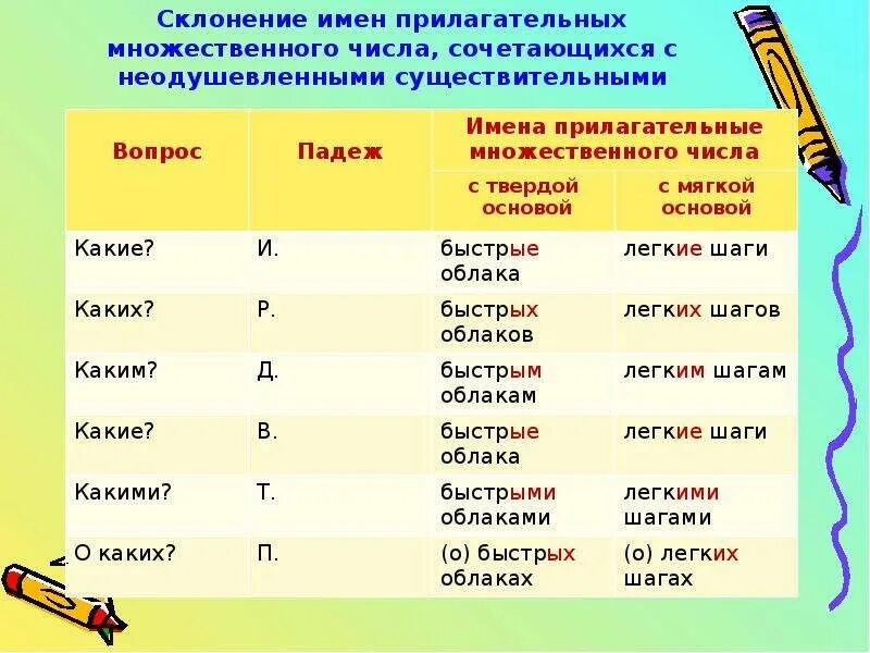 Формы существительных п п ед ч. Окончания имен прилагательных во множественном числе 4 класс. Склонение имён прилагательных во множественном ч. Склонение имен прилагат множественного числа. Падежные окончания прилагательных множественного числа 4 класс.