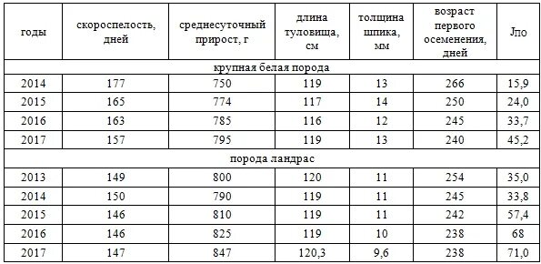 Индекс 1 кв 2024 года. Скороспелость свиней таблица. Вес поросят по месяцам таблица ландрас. Крупная белая порода таблица вес Возраст. Вес по размерам по месяцам таблица ландрас.