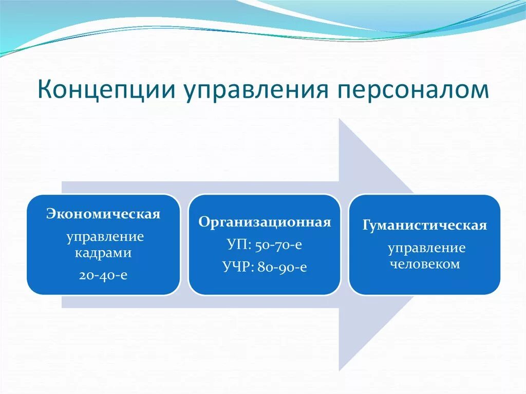 Управление людьми теория. Концепция управления персоналом предприятия. Основные концепции управления персоналом. Современные концепции управления персоналом. Экономическая концепция управления персоналом.