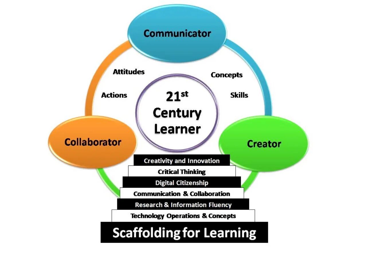 Презентация developing communicative skills. Learning attitudes. XXI Century skills. Education in 21 Century. The 21st century has