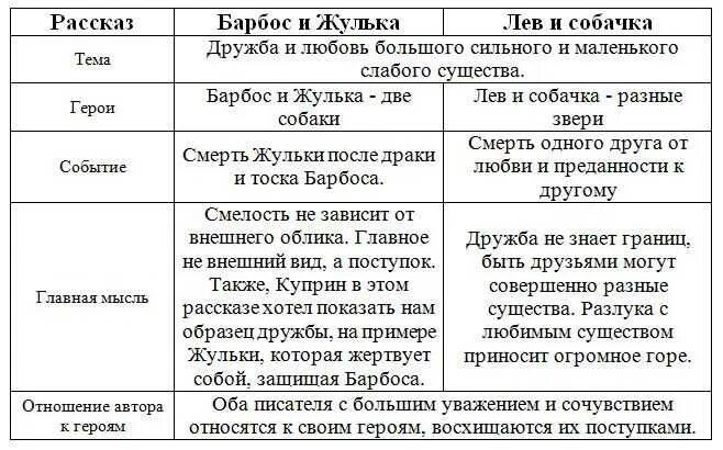 Сравни рассказ барбос и жулька