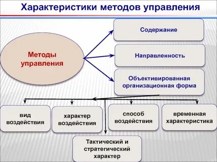 Цели и средства менеджмента