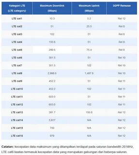 Категории lte