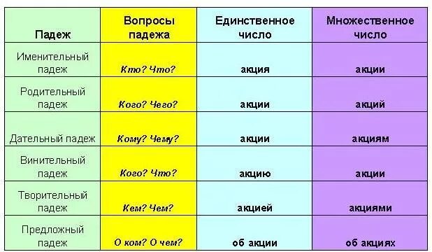 Падежи в единственном числе. Дательный падеж единственное число. Склонение слова акция. Дательный падеж единственного числа существительных.