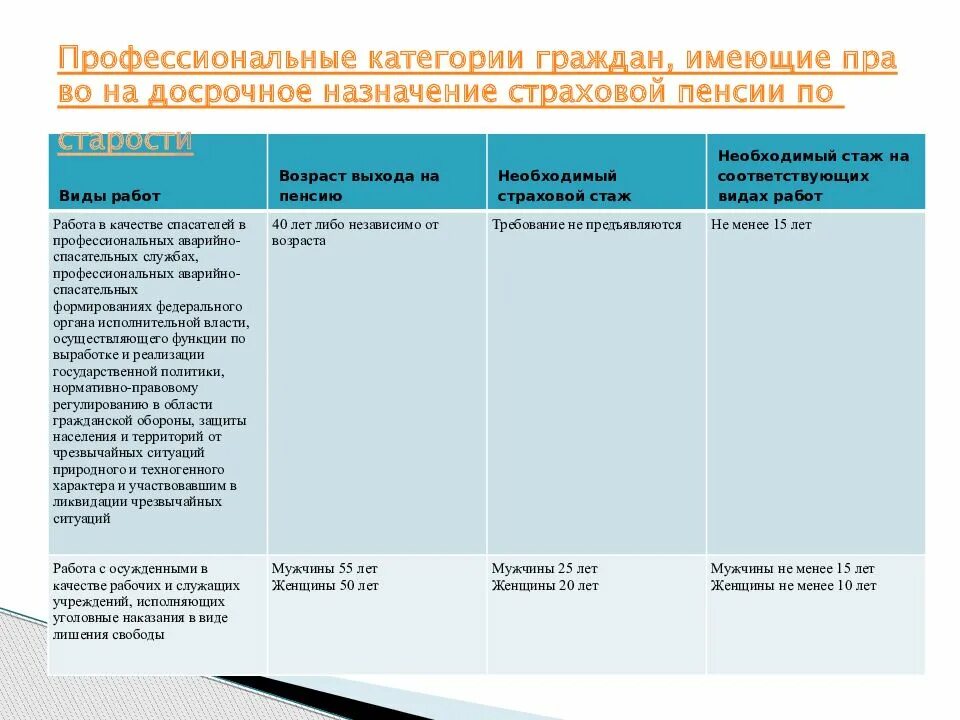 Досрочная пенсия воспитывающим. Категории граждан имеющих право на досрочную пенсию по старости. Досрочные страховые пенсии по старости таблица. Право на досрочное пенсионное обеспечение. Категории лиц имеющих право на досрочную пенсию.