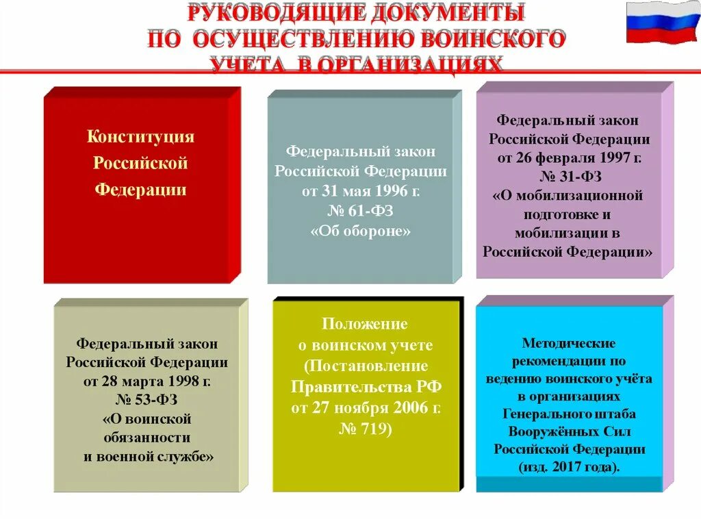 Организация и ведение воинского учета и бронирования. Инструктаж по воинскому учету в организации. Основные руководящие документы по воинскому учету. Руководящие документы по воинскому учету в организации. Руководящие документы в области воинского учета.