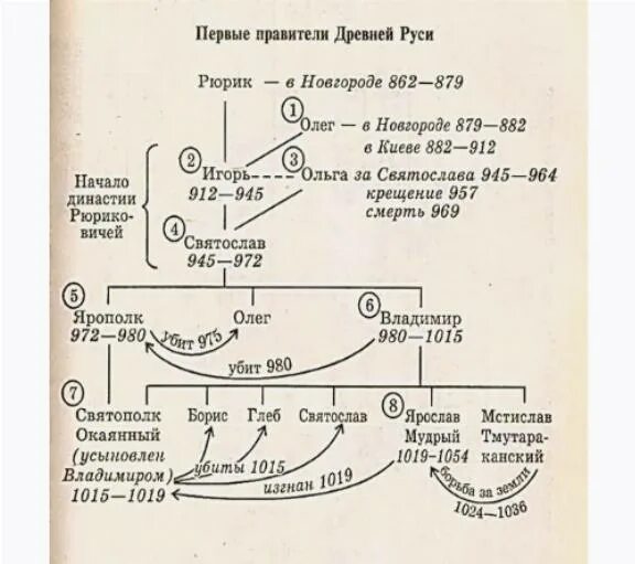 Правление 10 века. Хронологическая таблица князей древней Руси. Схема правителей Киевской Руси. Последовательность правления князей древней Руси. Очередность правление князей Киевской Руси.