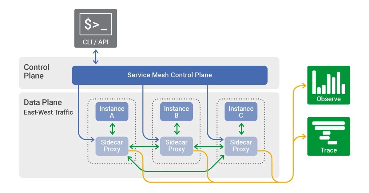 Service Mesh. Istio service Mesh. Service Mesh архитектура. Control plane service Mesh.