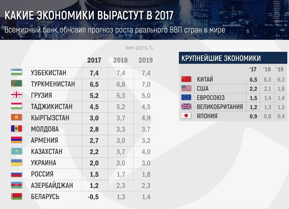 На каком месте экономики стран. Места стран по экономике. Экономика России в мировом рейтинге. Рост экономики постсоветских стран.