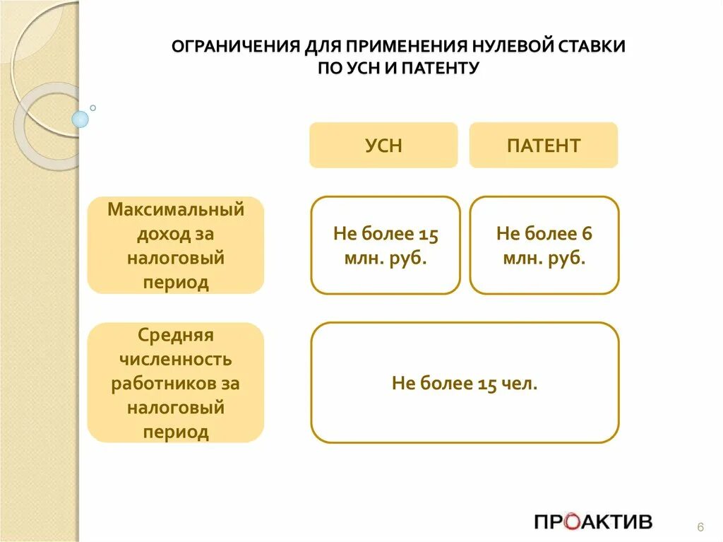 Усн 0 процентов. Ставки по УСН. Ставки по упрощенке. УСН ставки. Ограничения по УСН.