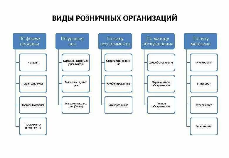 Тип организации