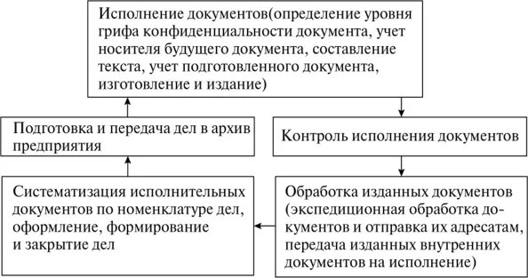 Стадии исполнения конфиденциальных документов. Подготовка и издание конфиденциальных документов. Технология обработки конфиденциальных документов. Учет поступивших конфиденциальных документов.