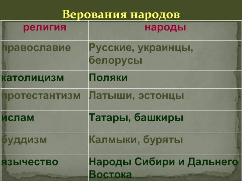 Религии народов. Религии народов России таблица. Народы России и их религии.