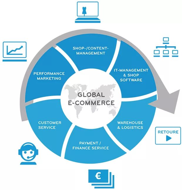 Управление стоком. Электронная коммерция менеджмент. Электронная торговля схема. Маркетинг и логистика. Performance маркетинг.