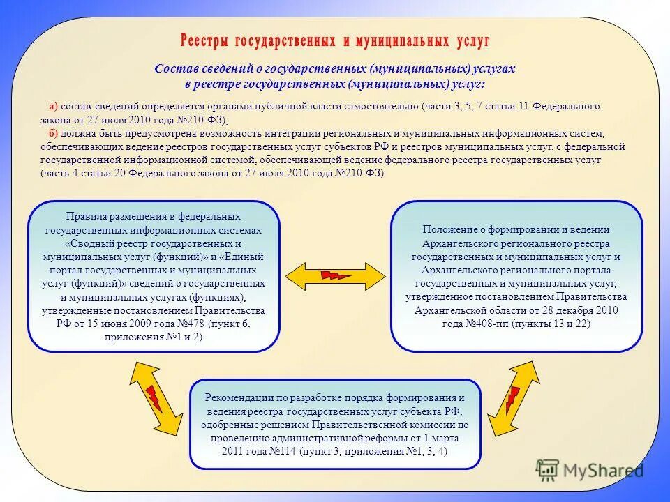 Реестр государственных услуг функций